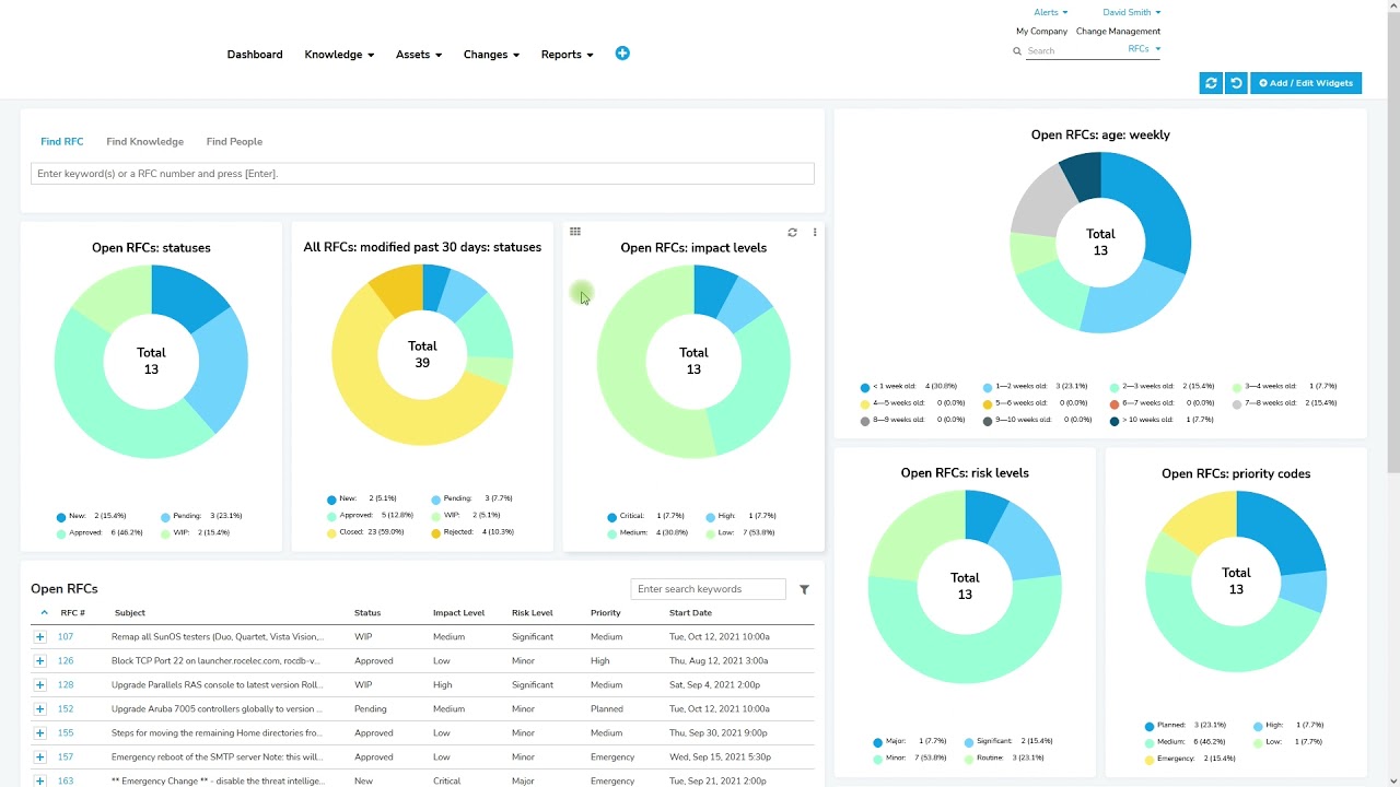 Giva's Change Management Interactive Dashboard