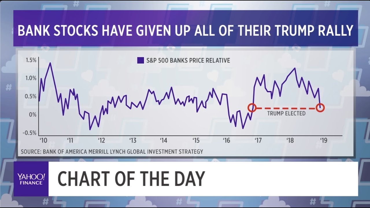 Bank stocks are losing their Trump rally &mdash; Chart of the day