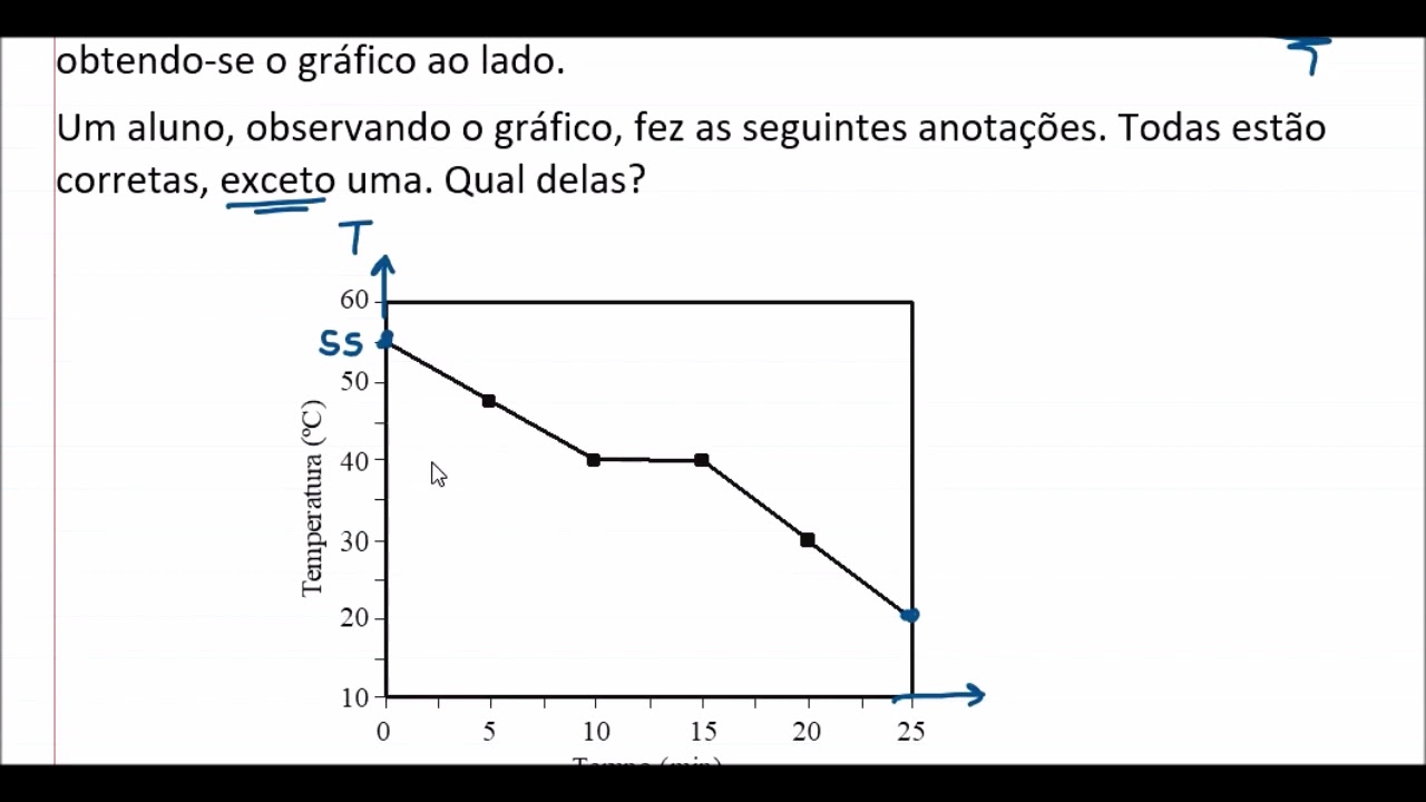 O processo de resfriamento de uma substância foi monitorado, obtendo-se o gráfico abaixo:
