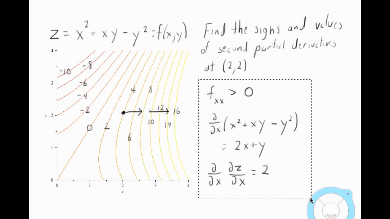 Second partial derivatives