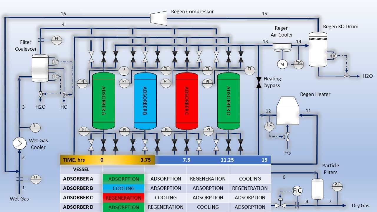 Molecular Sieve - How it works?