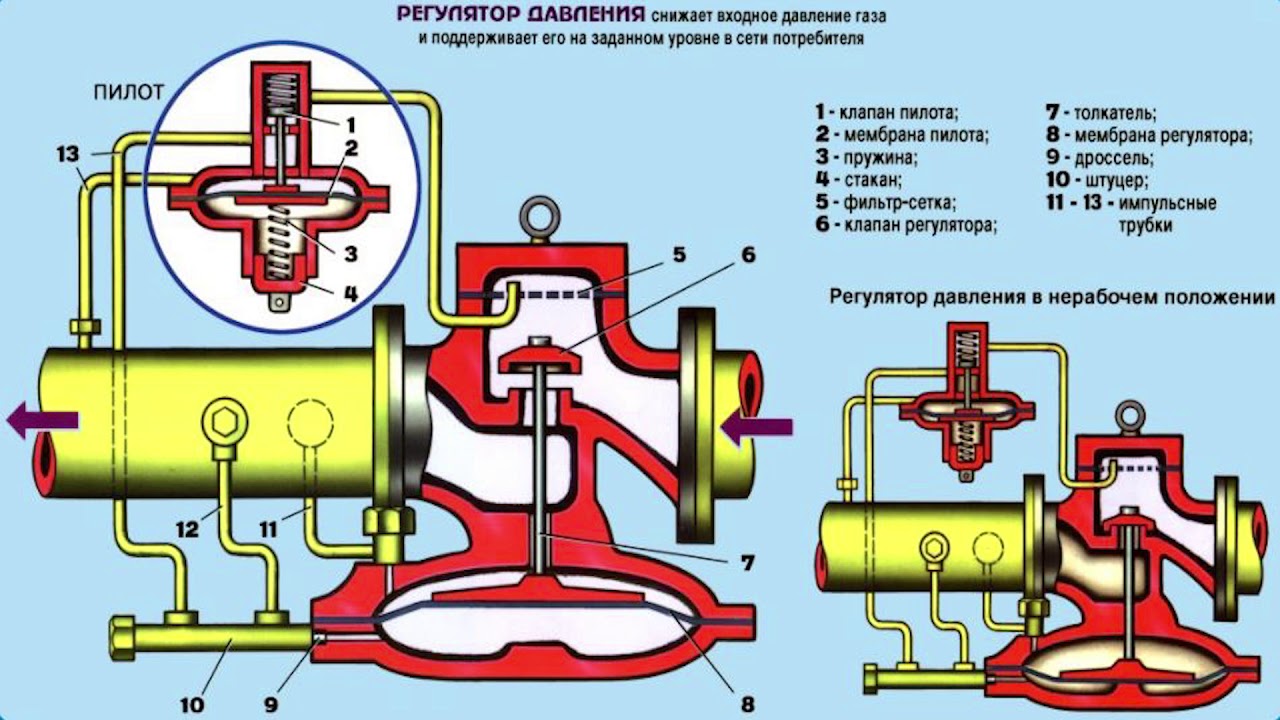 Урок Технологическая схема оборудования ГРП. Алинова Д.