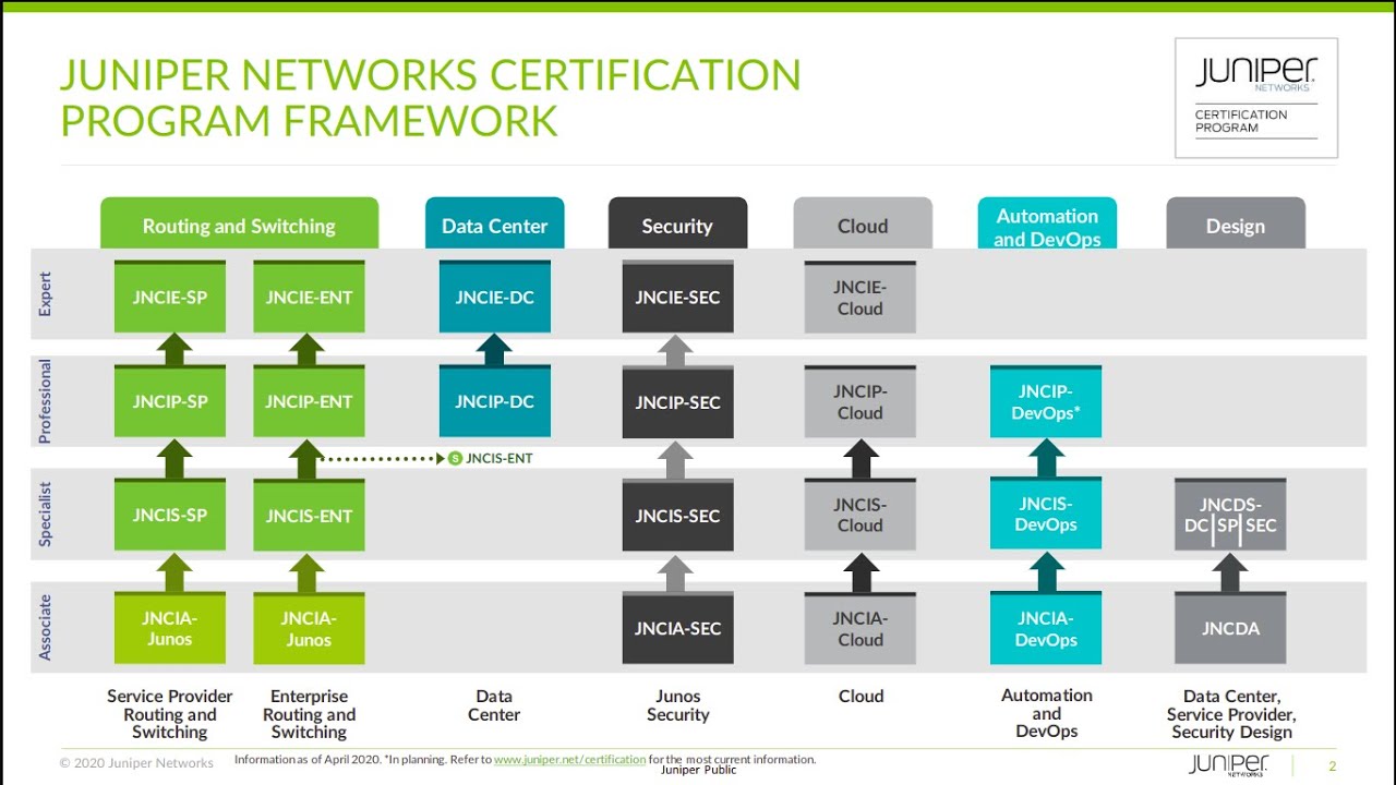 Getting Started with Juniper Networks Certification and Tips for Passing the Exam