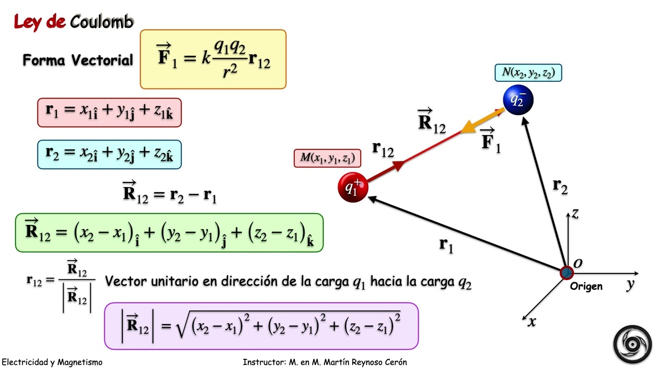 Ley de Coulomb