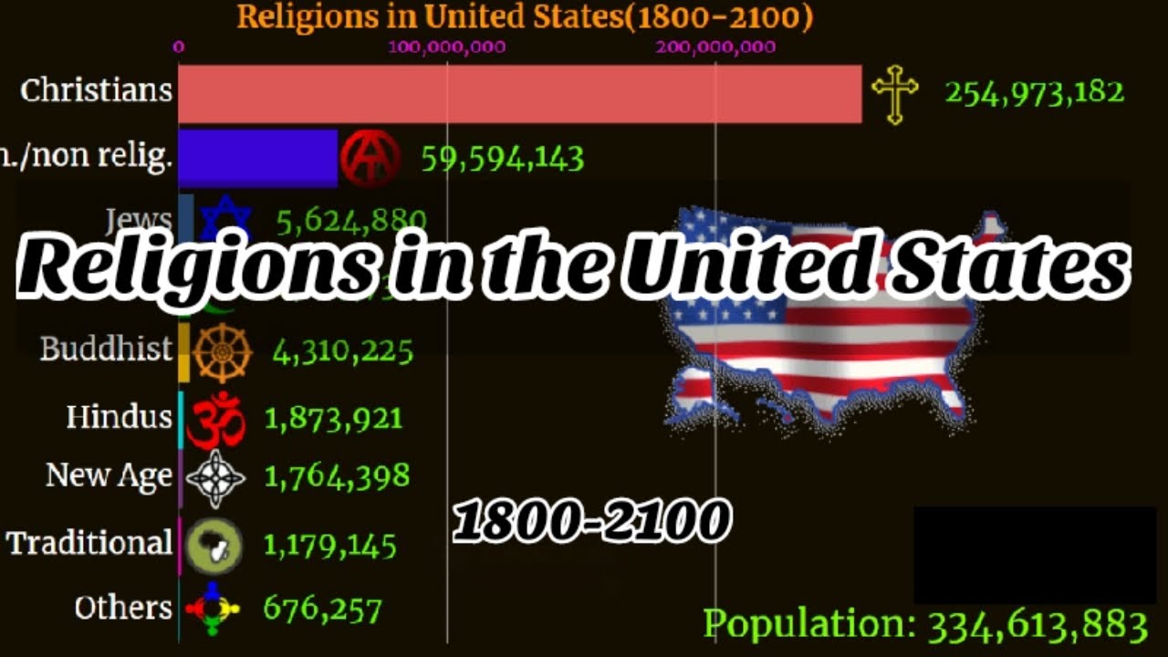 Religions in United States | United States religion | Religion in USA | 1800-2100