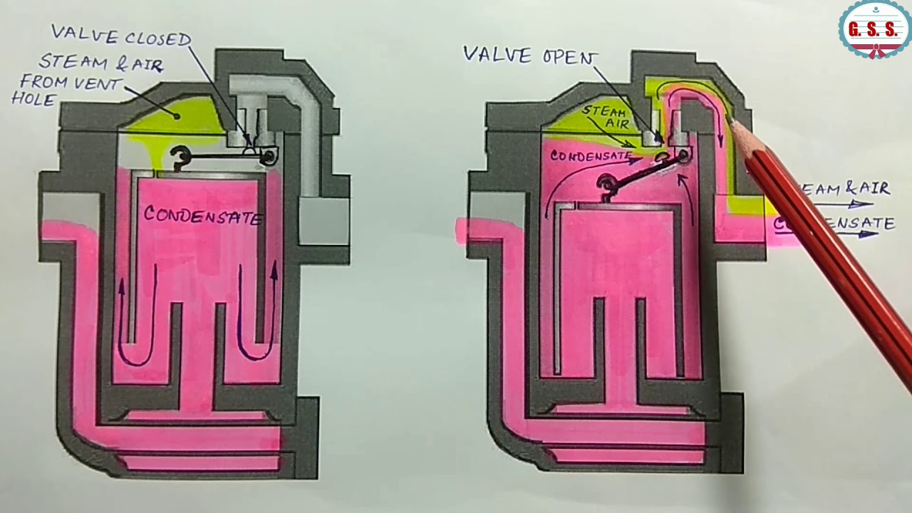 Piping Engineering : Steam Trap Fundamentals - Purpose, Types and Condensate Load Calculation