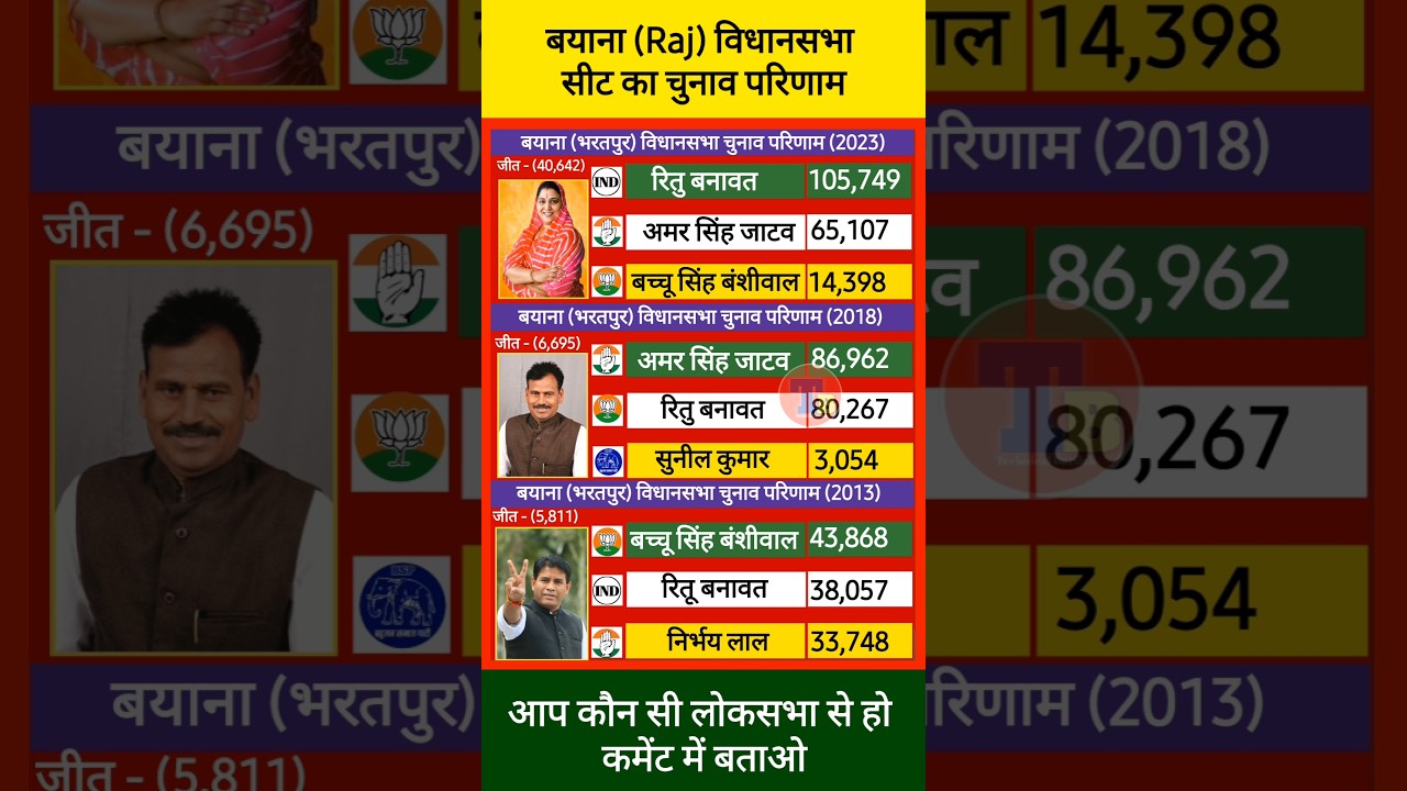 बयाना(Bharatpur) विधानसभा सीट का चुनाव परिणाम, Bayana Vidhansabha Election Result