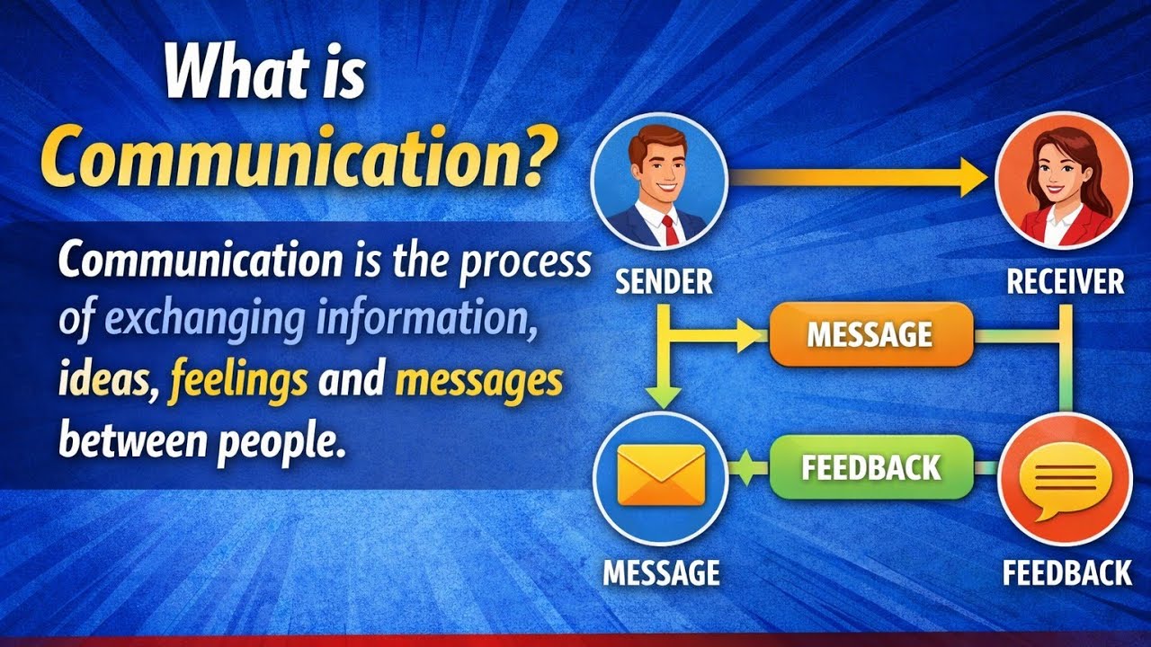 Define Communication and explain the process of communication