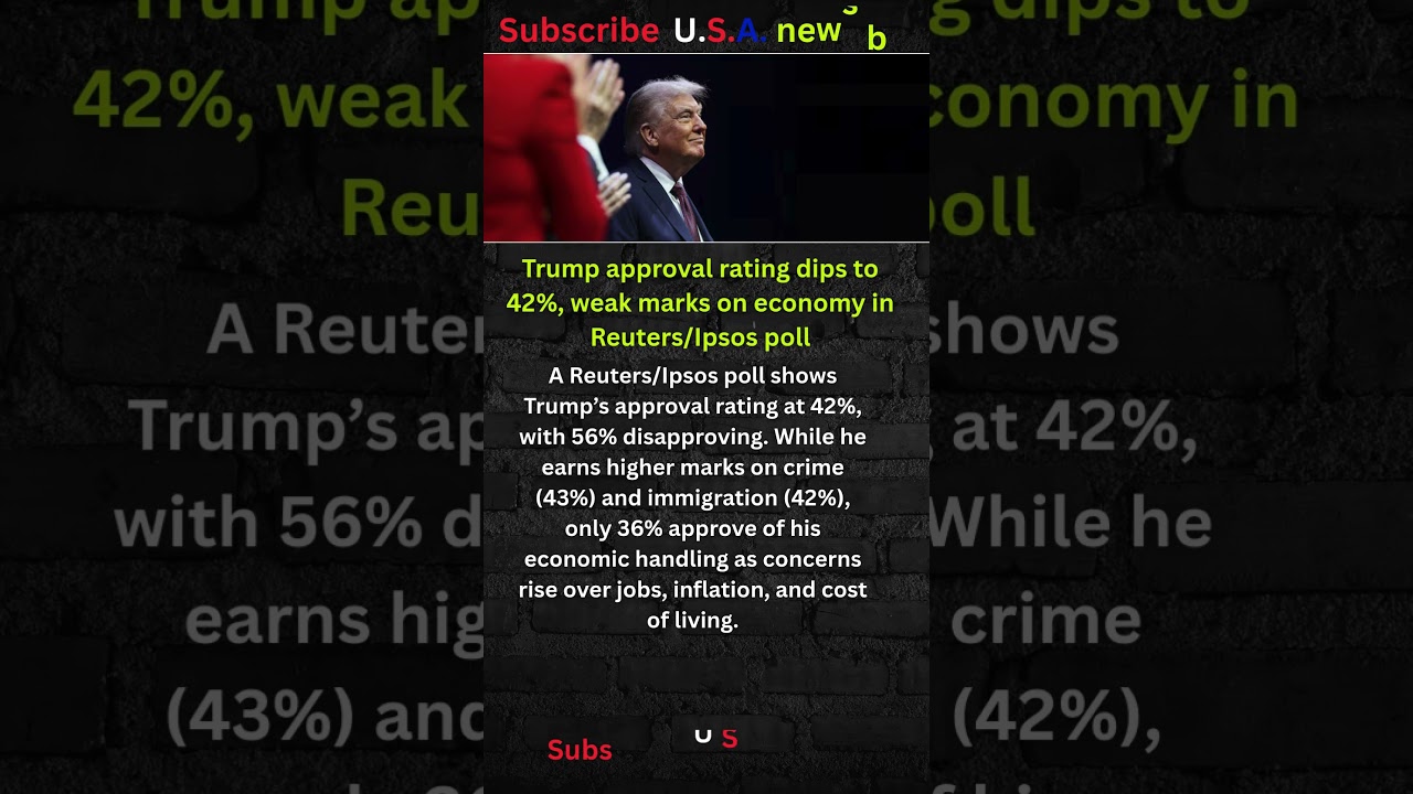 Trump Approval at 42%: Strong on Crime, Weak on Economy &ndash; Reuters/Ipsos Poll #shorts #USA #NEWS
