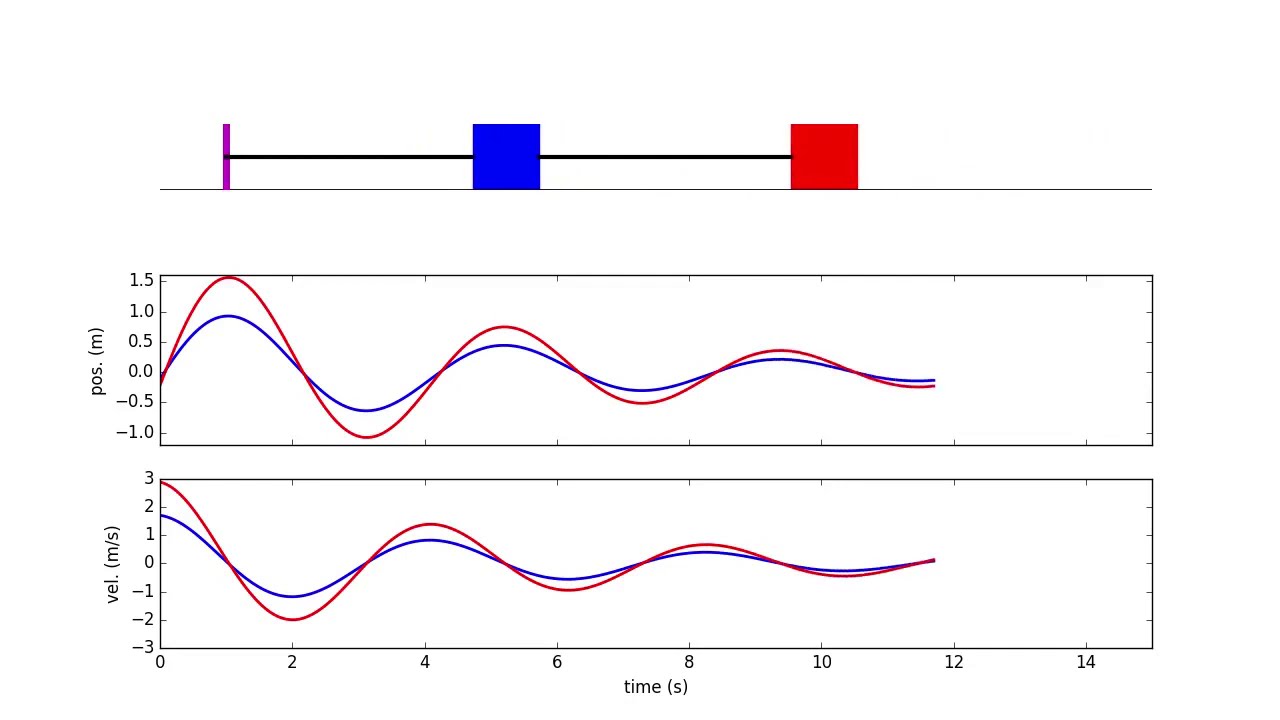 State variable control 16: Dynamic mode analysis example
