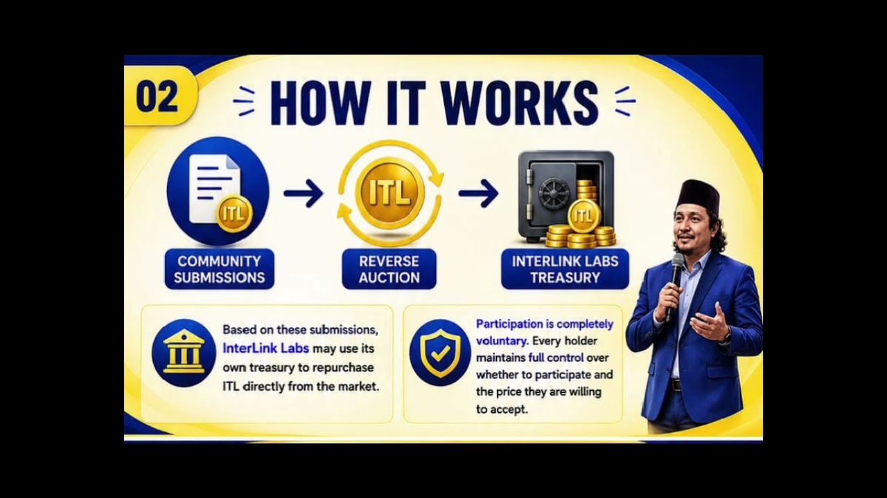 Interlink Network Airdrop, What Is an Interlink Reverse Auction ? 