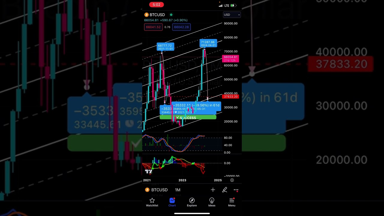 Bitcoins 50% Crash