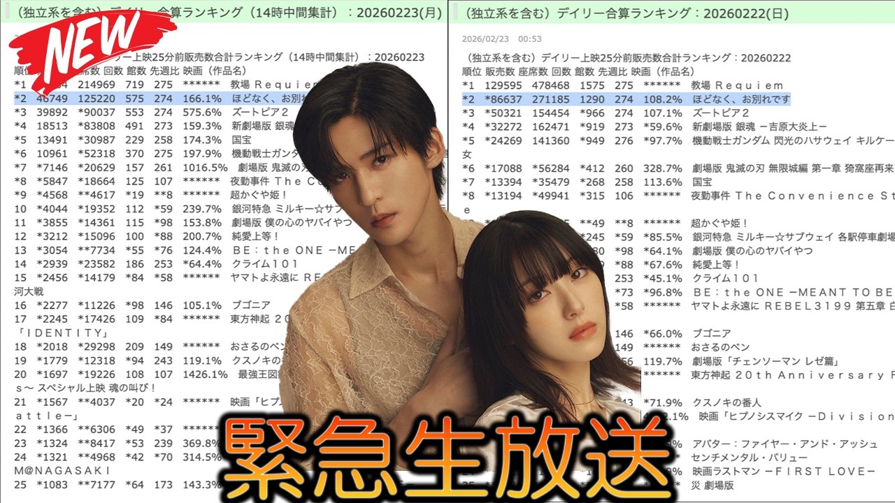 目黒蓮が日本を涙の渦に！浜辺美波とのW主演『ほどなく、お別れです』が驚愕の166％増で興収40億円へ爆進中！究極の相性が月曜午後を狂乱の熱狂に変えた衝撃の全貌 | スノメメTV