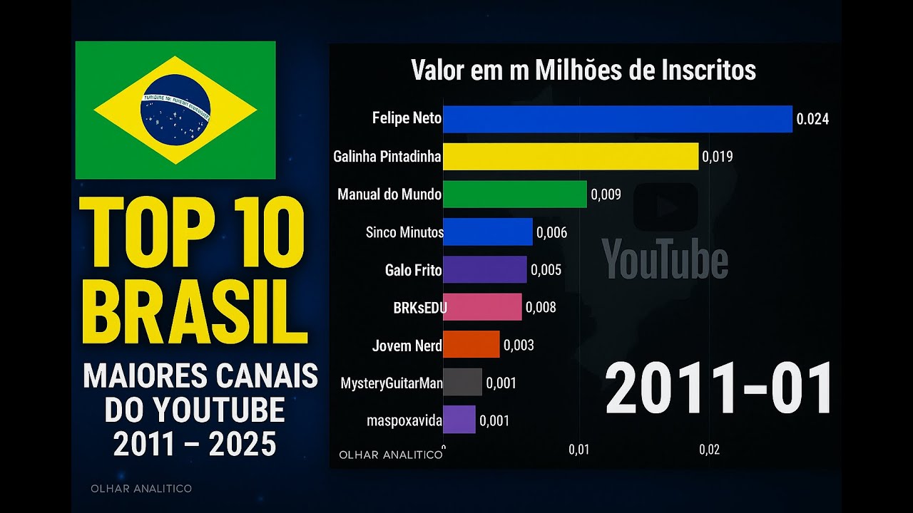 🌍 Maiores Canais do Brasil no Youtube 2011–2025 🏆