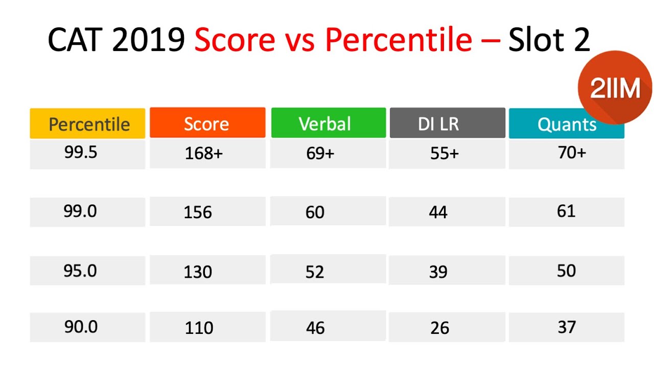 CAT 2019 Analysis - Slot 2