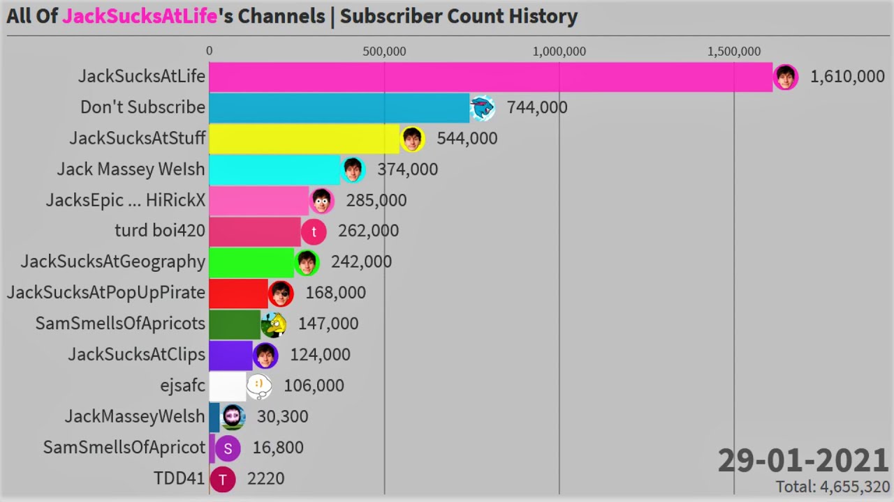 All Of JackSucksAtLife's Channels | Subscriber Count History (2008-2021)