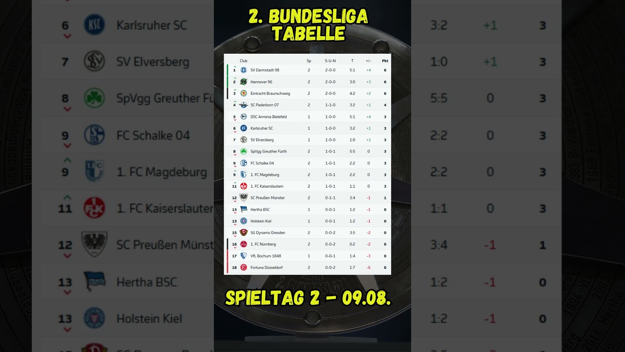 2. Bundesliga 2025/26 &ndash; Tabelle, 1. Spieltag (09.08.)