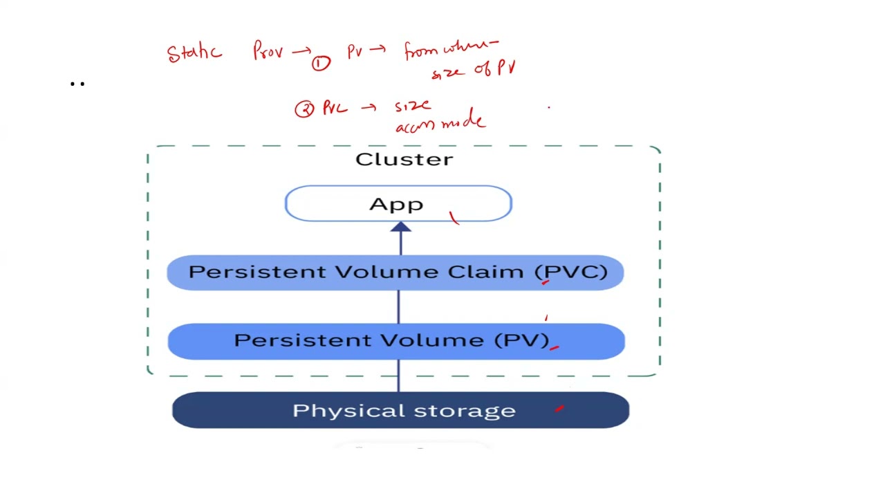 PV and PVC in kubernetes