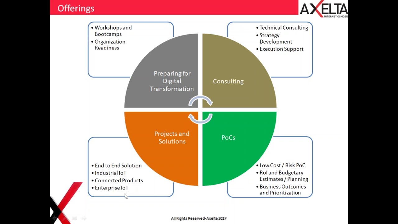 Free Webinar on IoT Solutions  - Axelta Systems