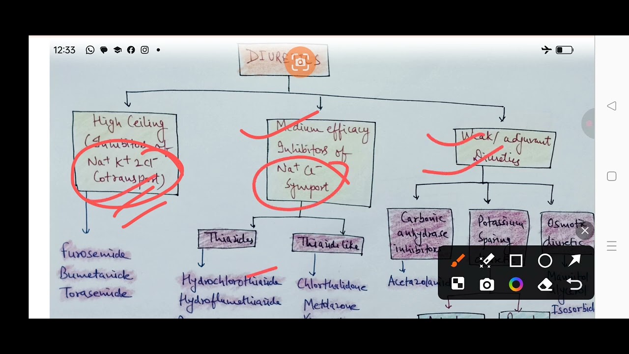 Classification of pharmacology#diureticsclassification#rrb pharmacist exam preparation 