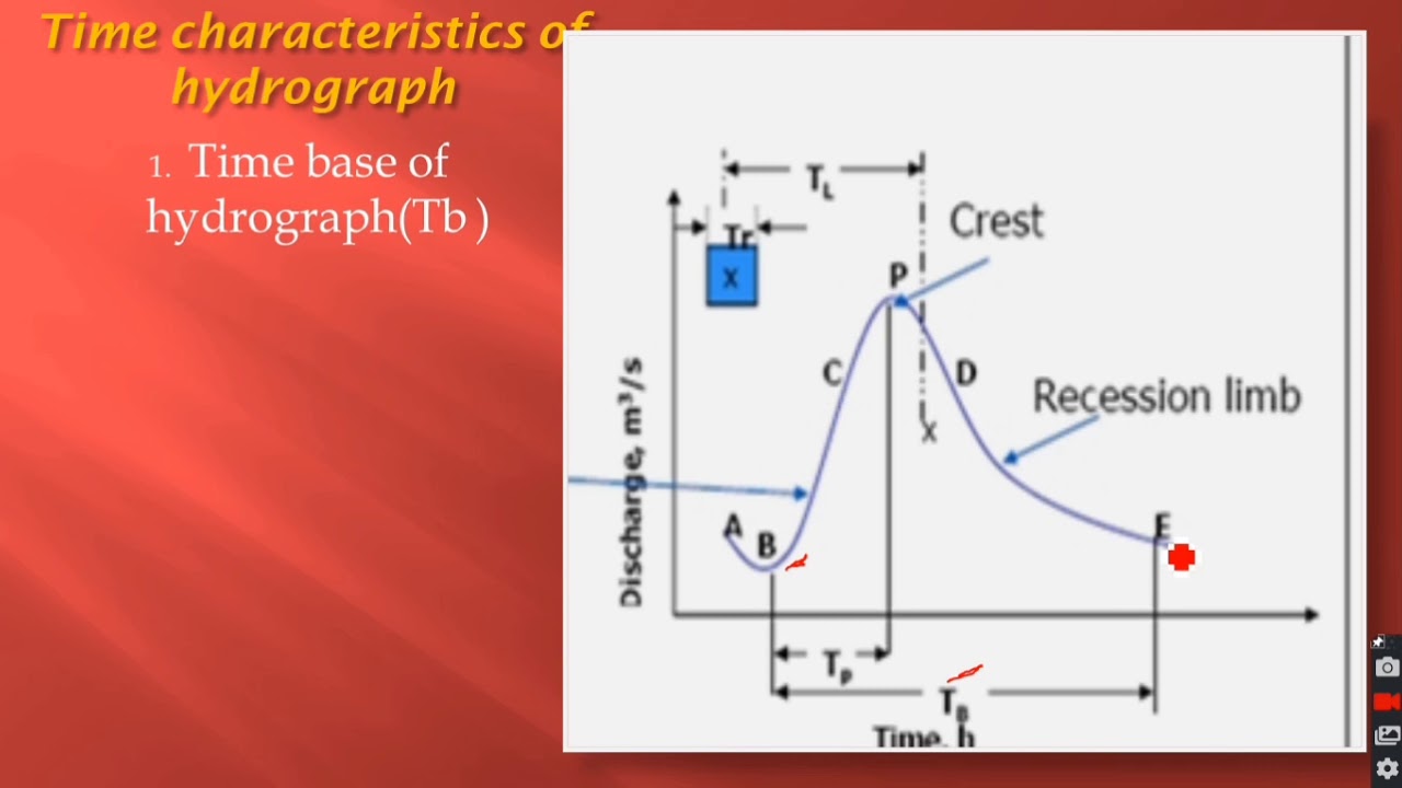 Hydrograph | Components of hydrograph | Hydrology