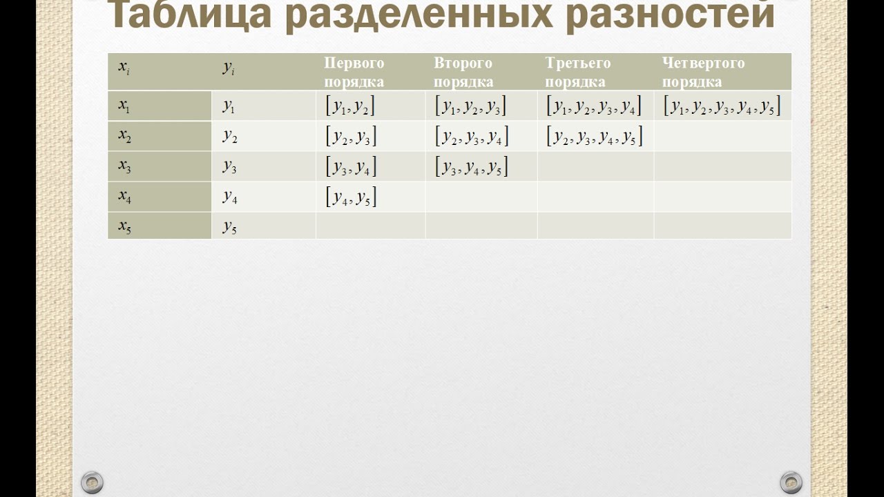 Полиномиальная интерполяция: интерполяционная формула Ньютона