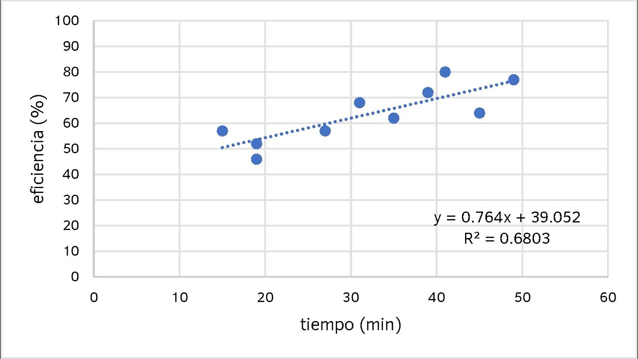 Regresión lineal en Excel
