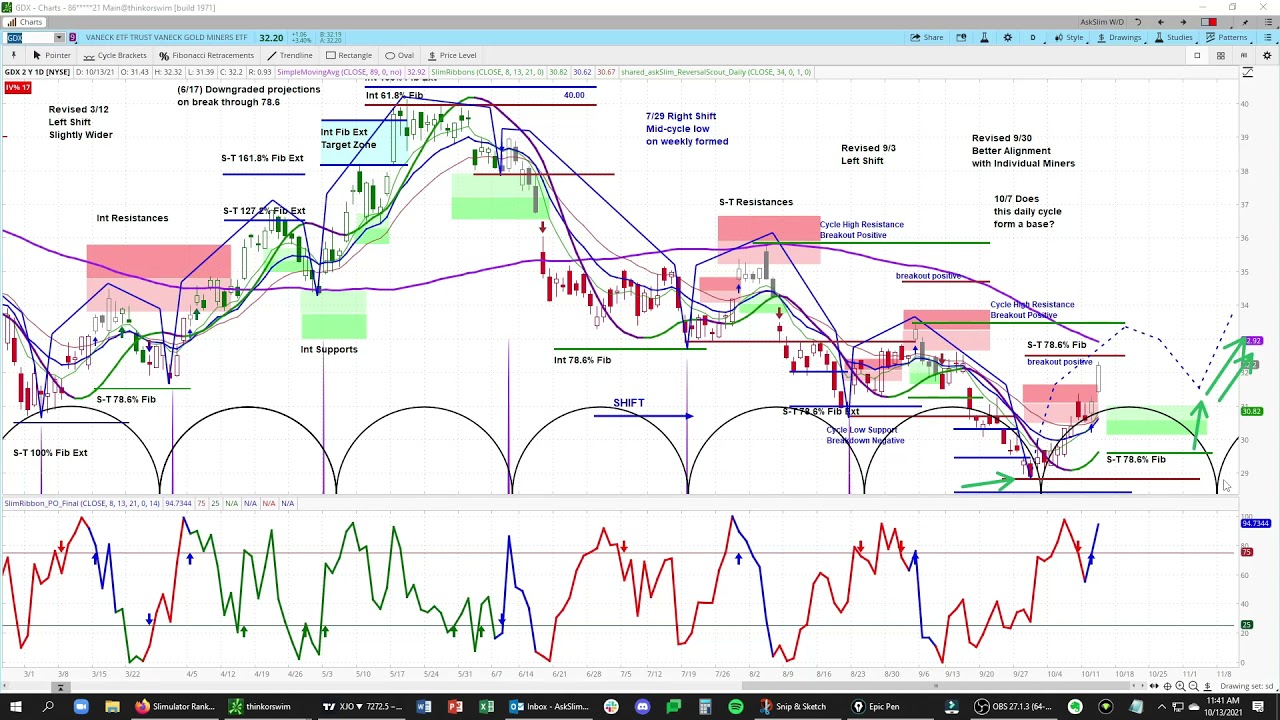 GDX | Chart Review & Price Projections | Applying Cycle & Technical Analysis