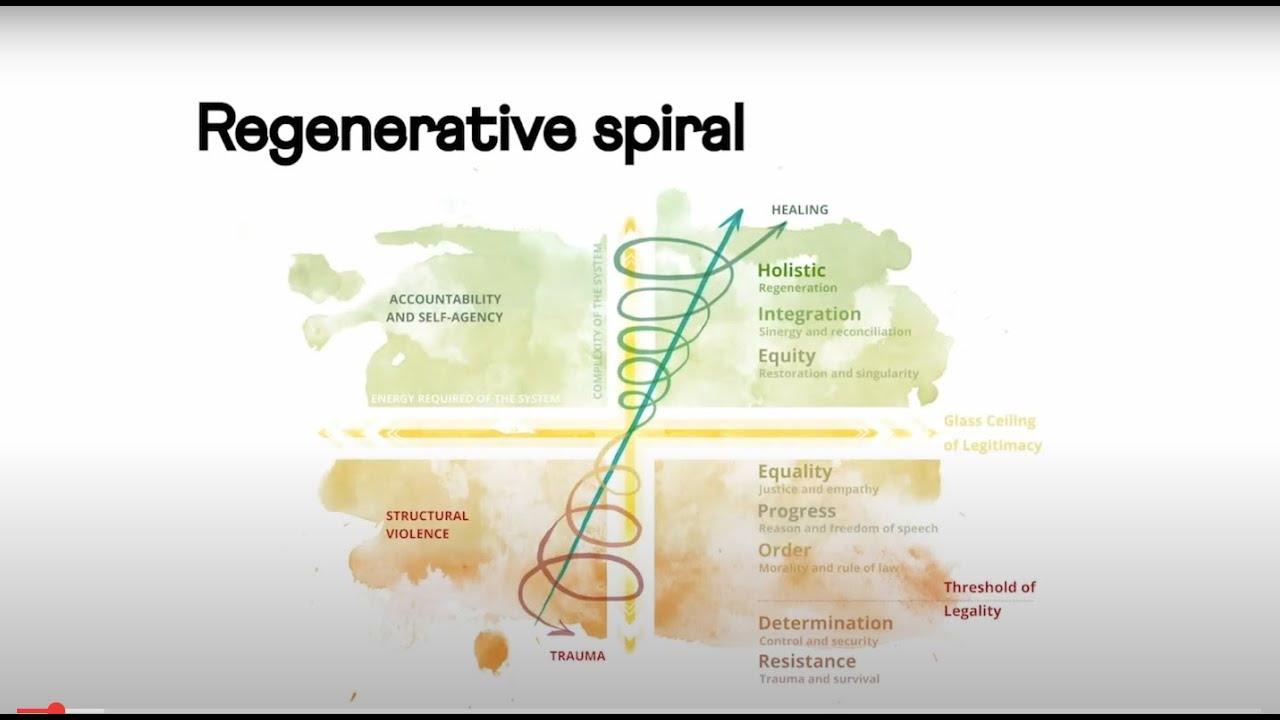 The Regenerative Development Spiral