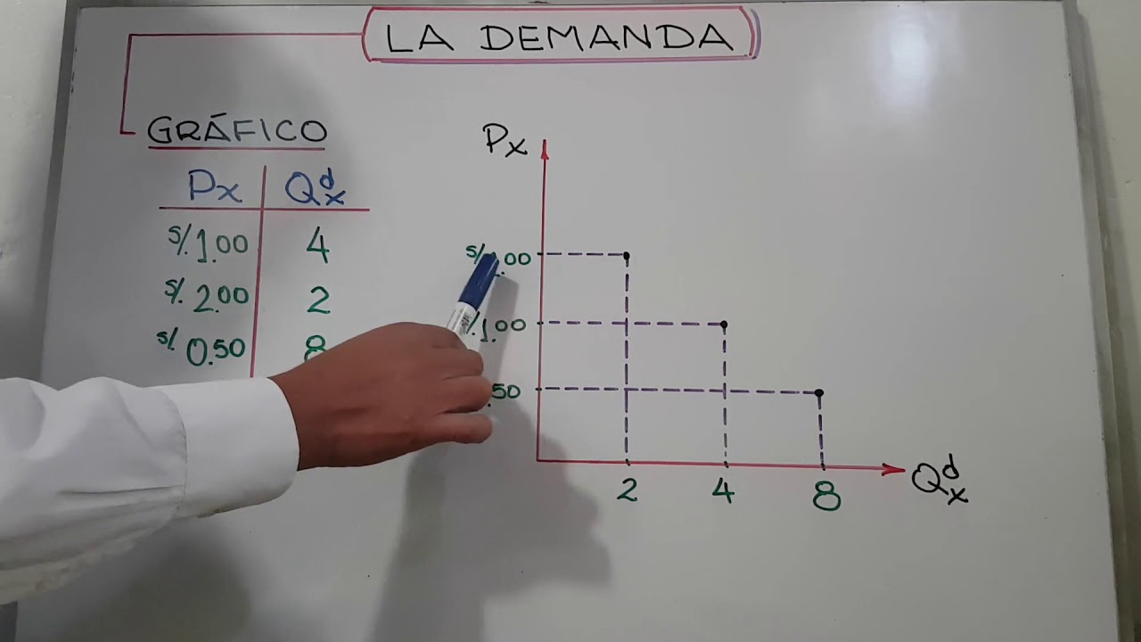 Teoría de la demanda