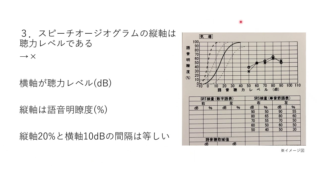 言語聴覚士国家試験　第27回　午後94　語音聴力検査