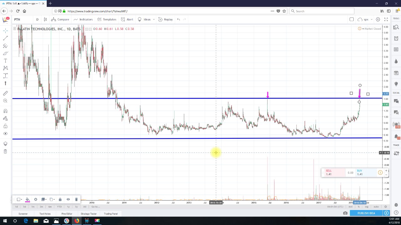 Technical Analysis Palatin Technologies, Inc.  (PTN)