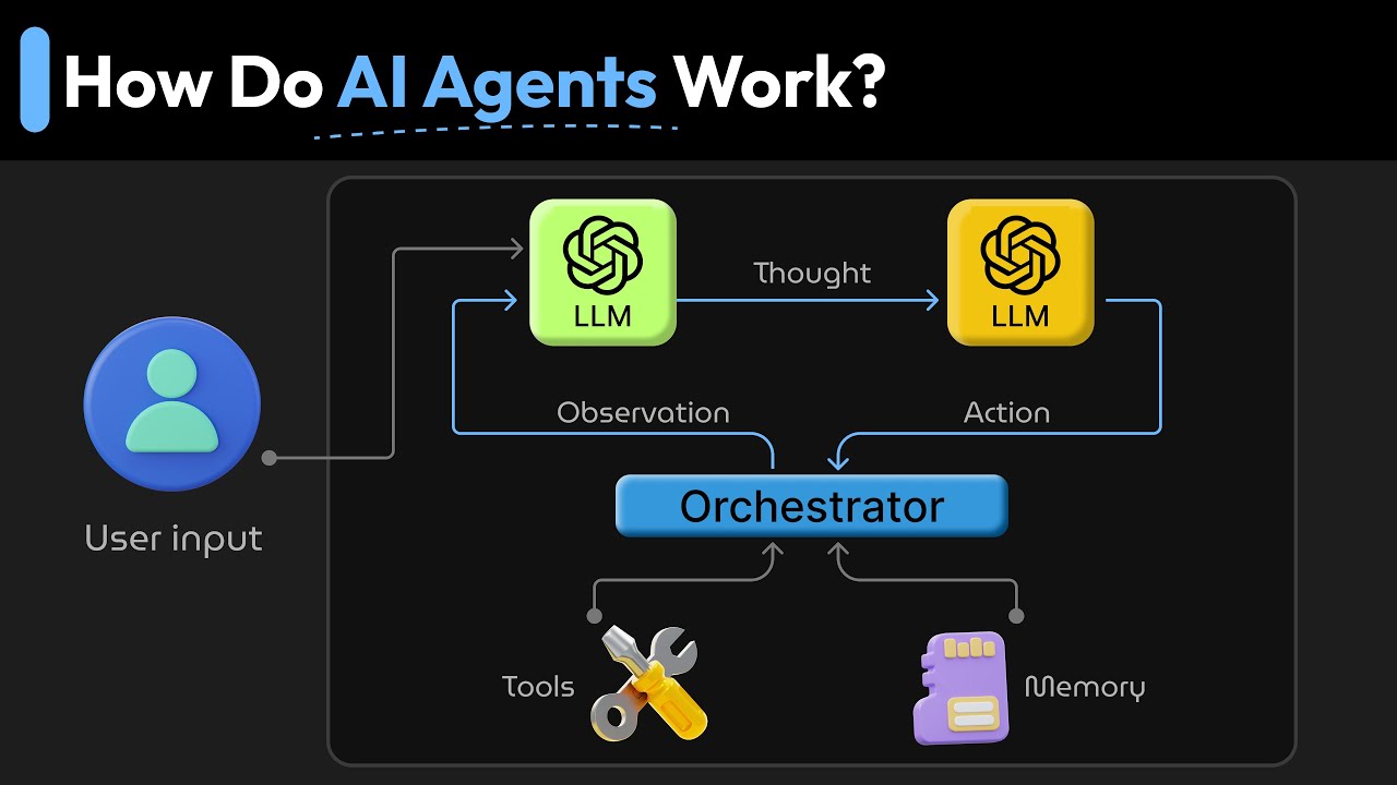 What Are AI Agents & How Do They Work?