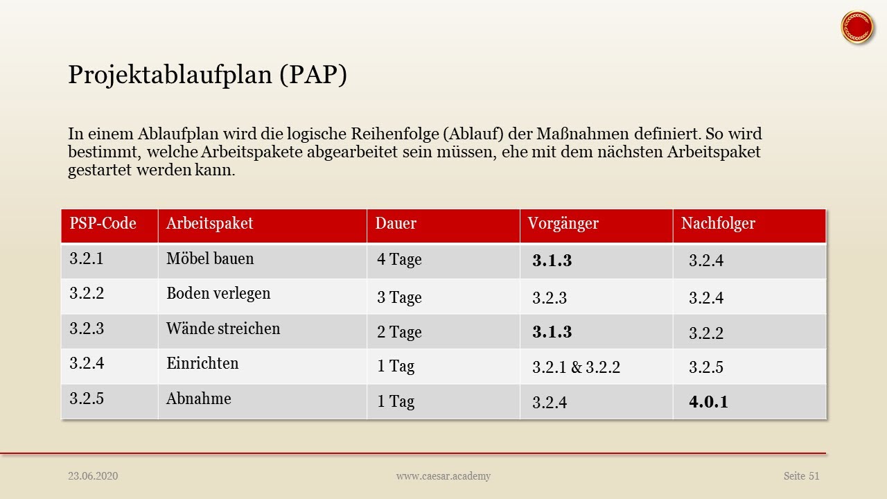 Projektablaufplan - 👨🏼‍🎓 EINFACH ERKLÄRT 👩🏼‍🎓
