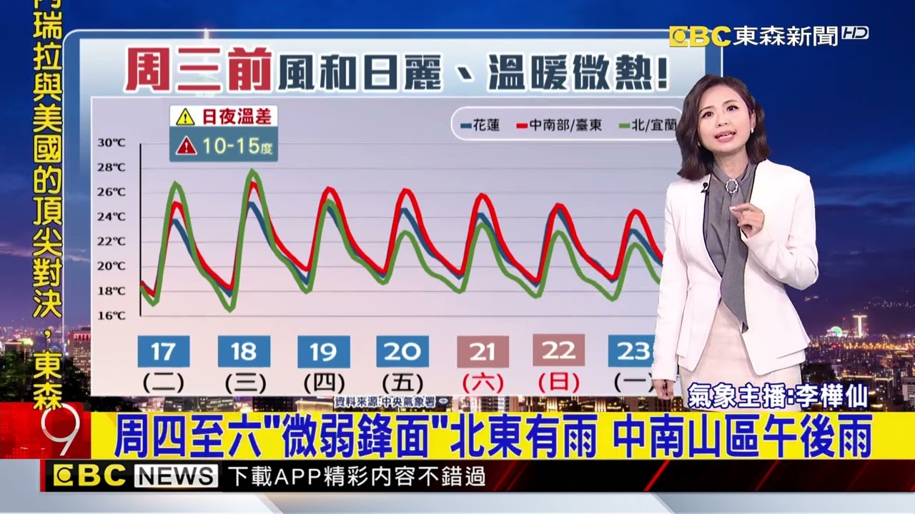 今明好天氣「溫差大」 周四起「微弱鋒面」北東雨增 @newsebc