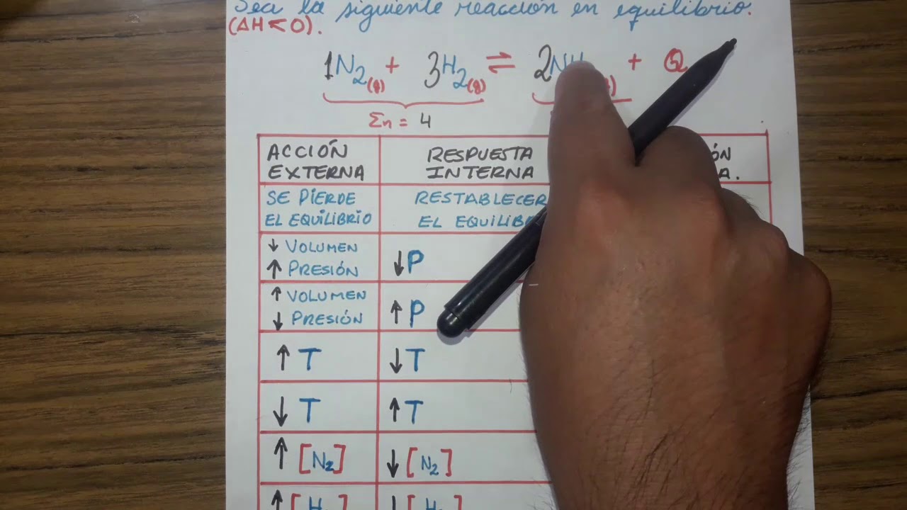 PRINCIPIO DE LE CHATELIER  - TEORÍA y PRÁCTICA