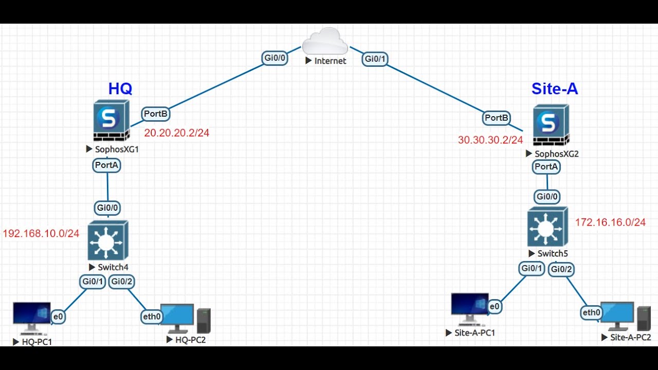IPSec Site to Site VPN between Sophos XG Firewall