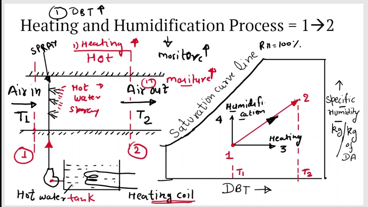 Heating and Humidification Process