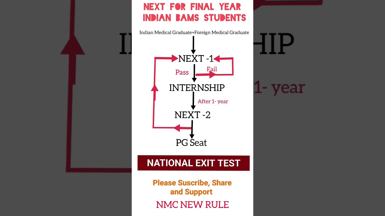Next Exam Pattern..? NMC Latest Pattern..? What after BAMS Final Year ?#new batch new rule