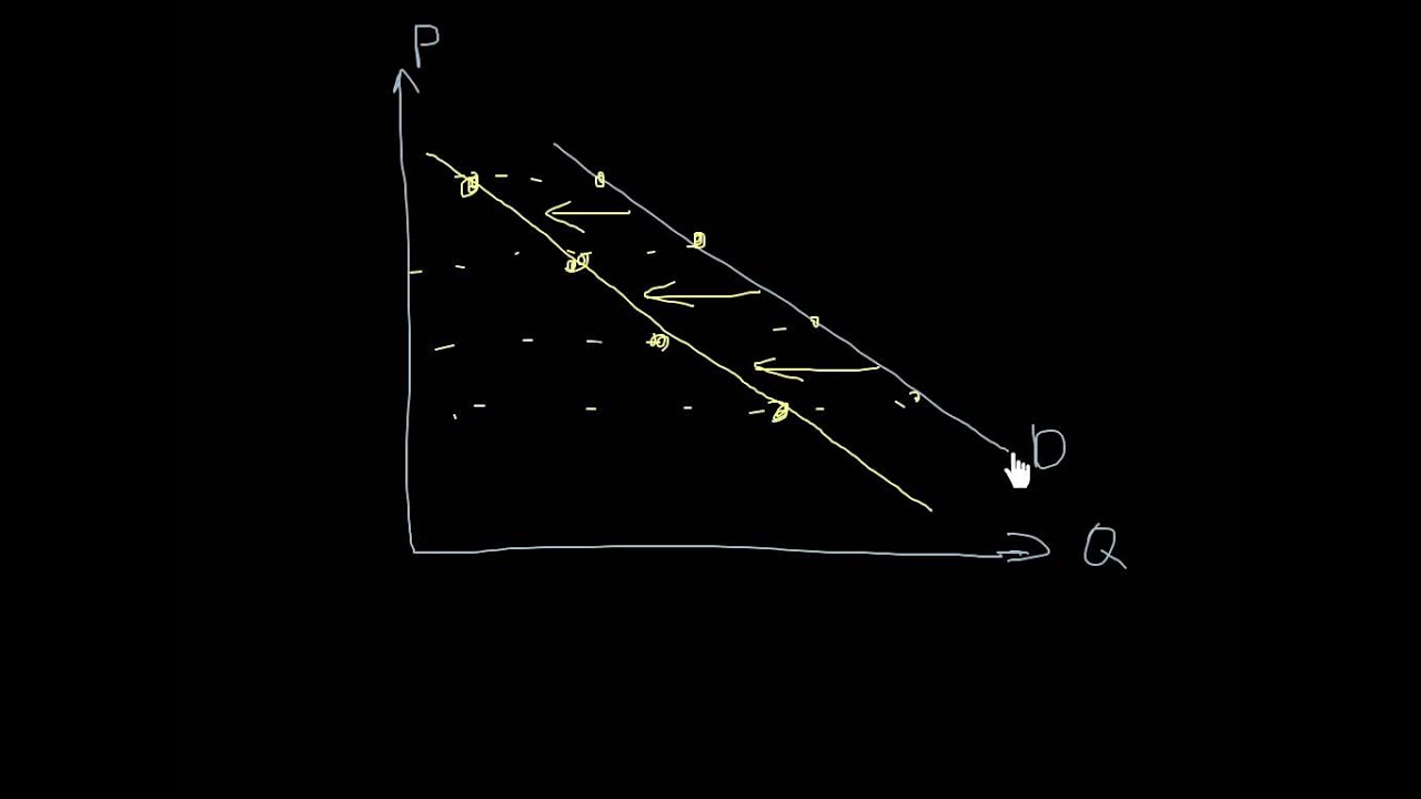 Shifts in Demand