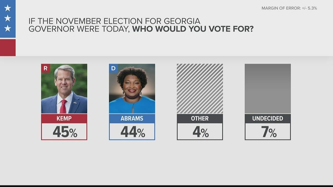 11Alive Georgia governor poll | Kemp with razor-thin edge over Abrams