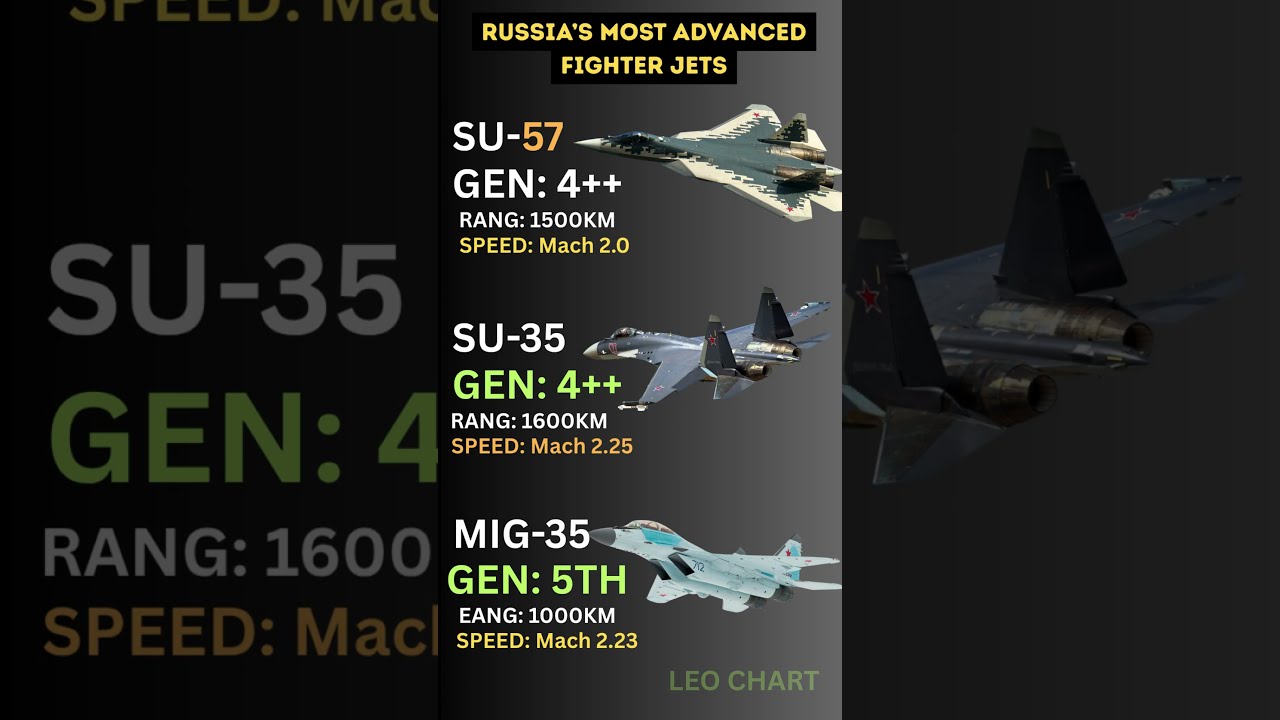 Russia&rsquo;s Most Advanced Fighter Jets Compared: MiG 35 vs Su 35 vs Su 57?
