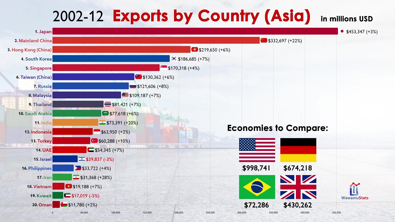 Top 20 Largest Exporters in Asia (1970-2020)