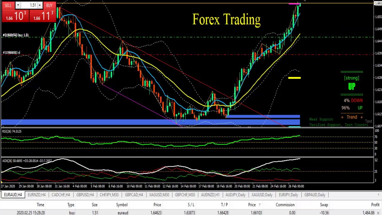 EUR to AUD forecast