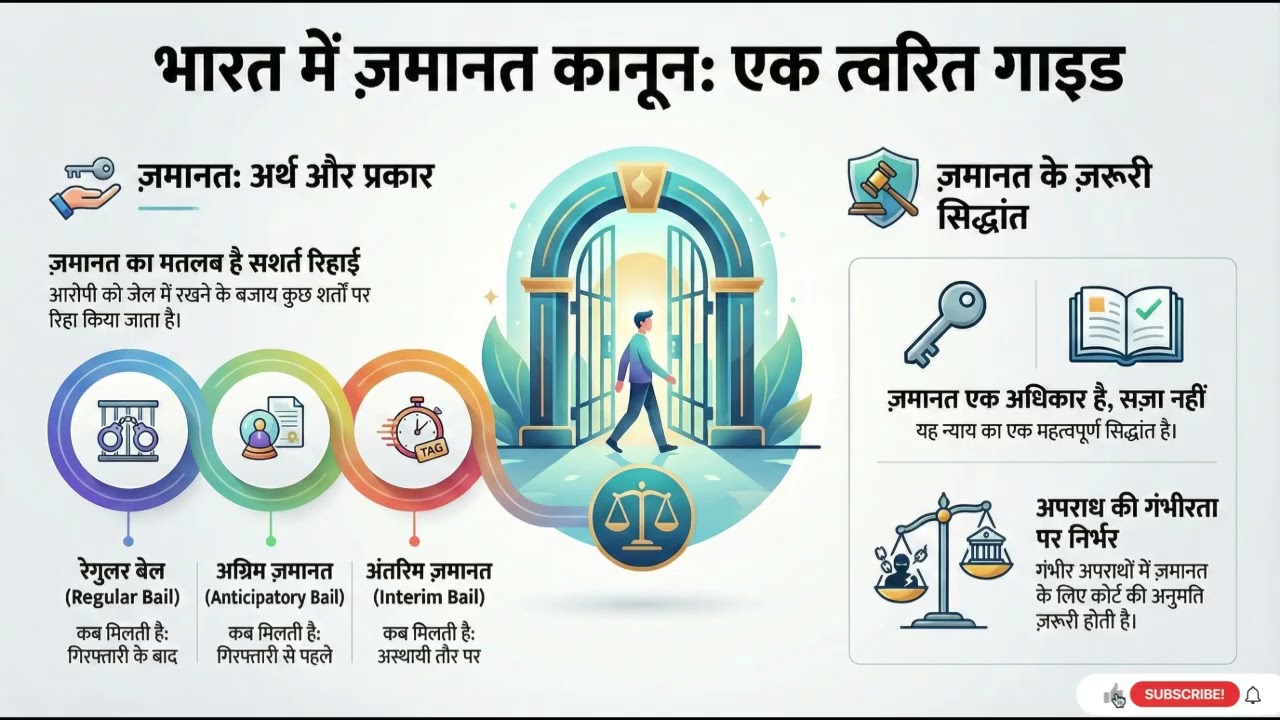 जमानत क्या है? जमानत कैसे मिलती है? | Bail Process in India | Hindi Legal Guide