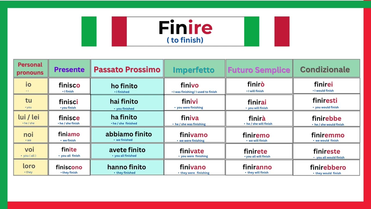 Finire ( to finish ) | Presente | Passato Prossimo | Imperfetto | Futuro Semplice | Condizionale