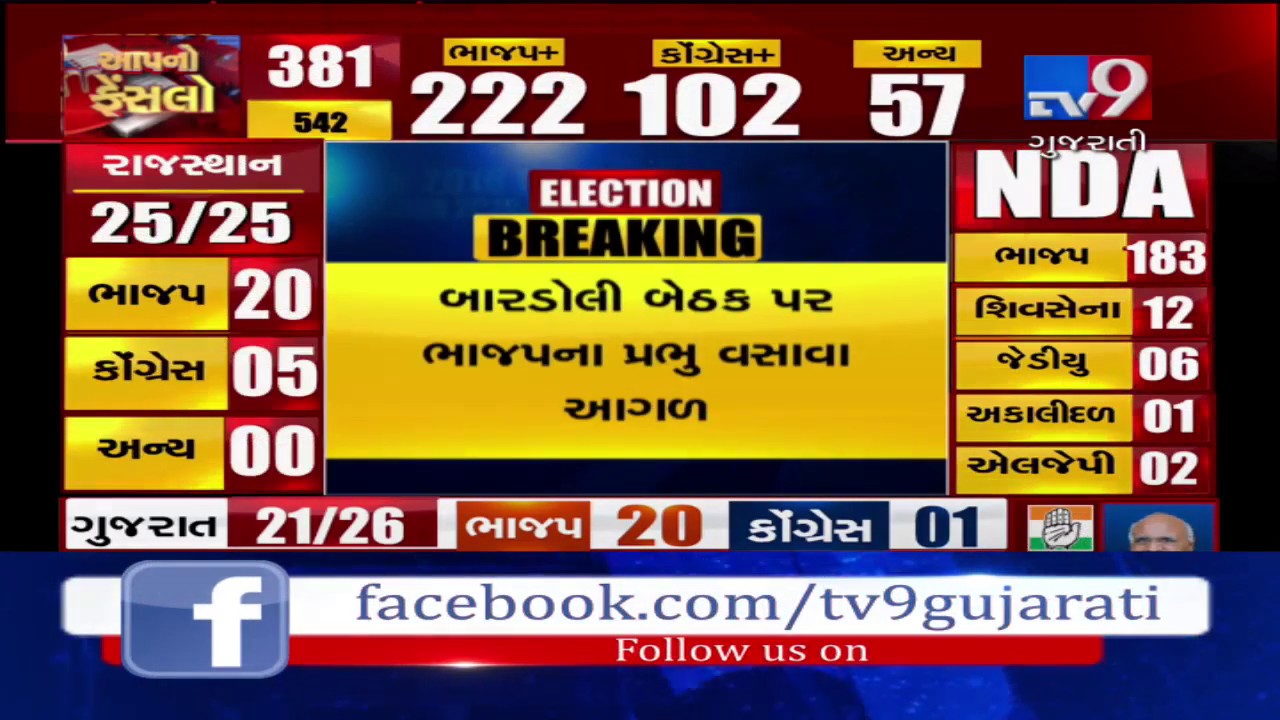 BJP candidates leading on Porbandar and Bardoli seats- Tv9