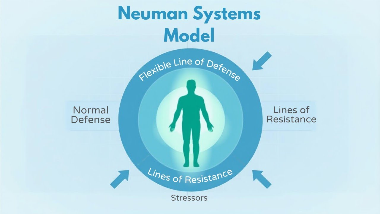 Betty Neuman’s Systems Model of Nursing