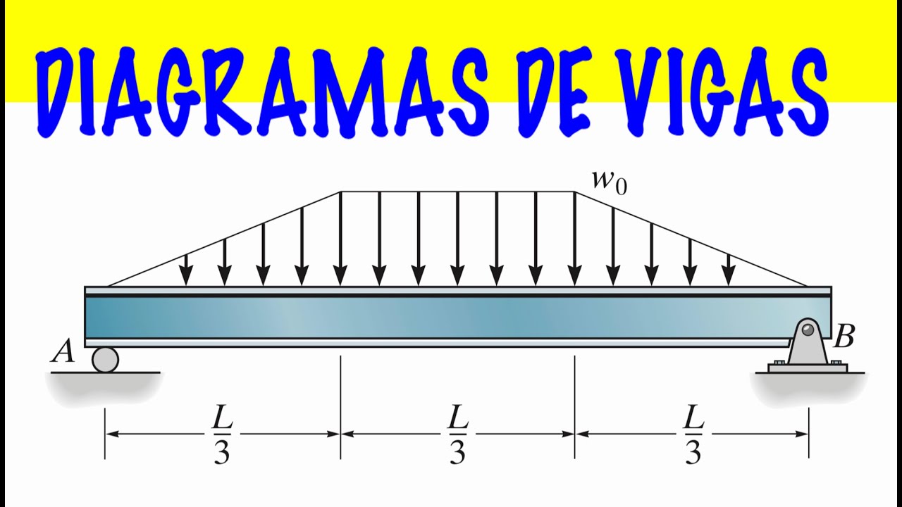 MECANICA DE MATERIALES: CÓMO CONSTRUIR DIAGRAMAS DE FUERZA CORTANTE Y MOMENTO FLECTOR PARA UNA VIGA?