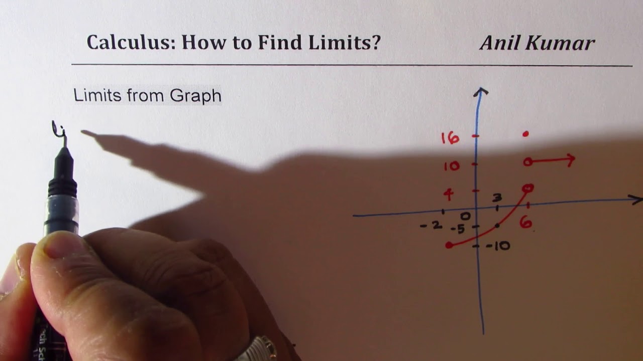 Limits Calculus Exam Review With Test Examples MCV4U